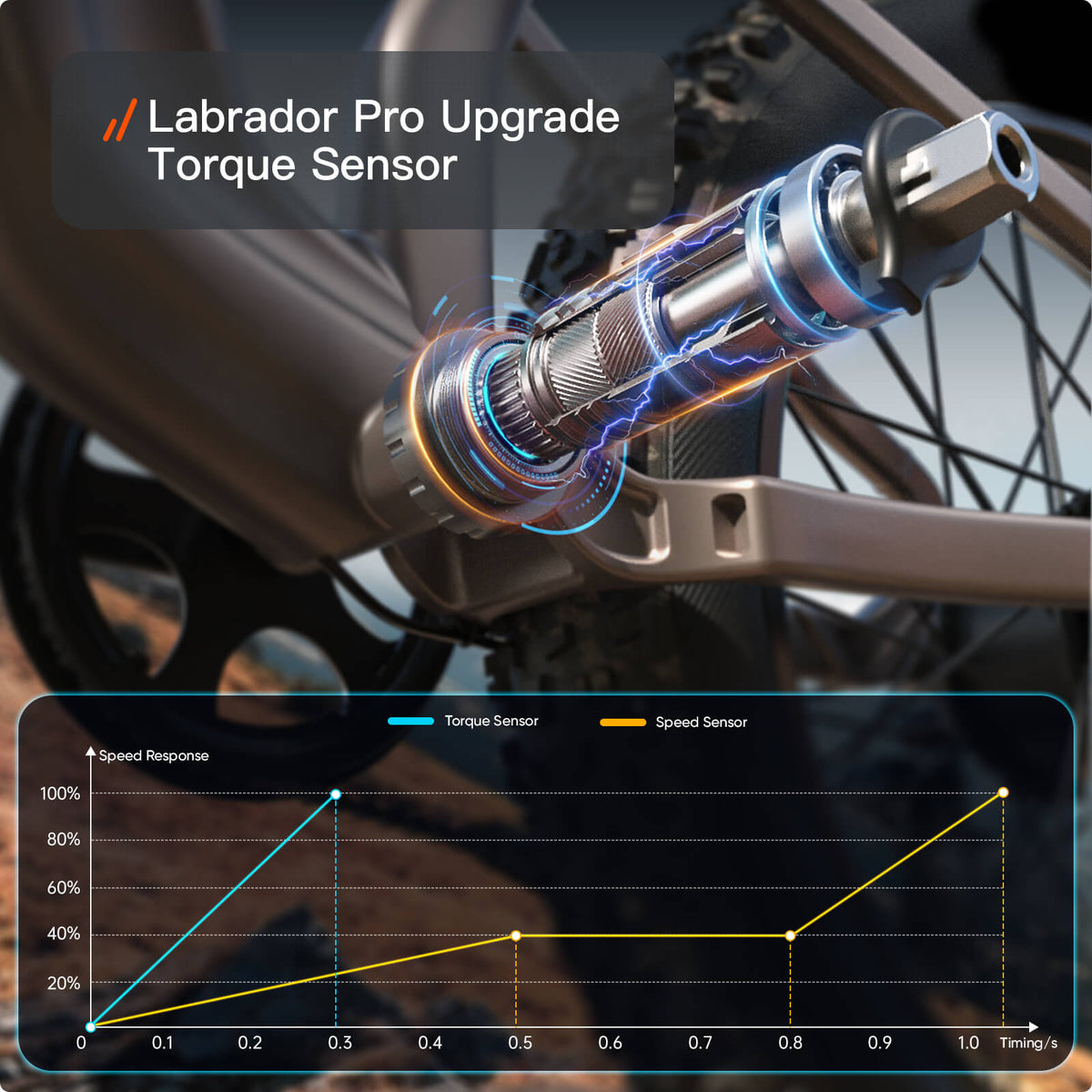 Puckipuppy Labrador Pro Ebike - view 14